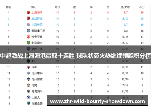 中超激战上海海港豪取十连胜 球队状态火热继续领跑积分榜 中超激战上海海港豪取十连胜 球队状态火热继续领跑积分榜